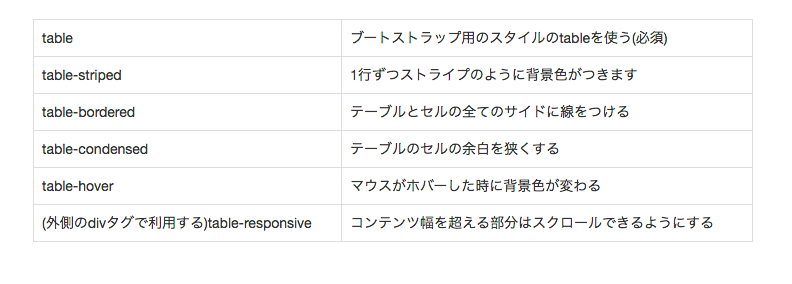 bootstrap class="table table-bordered"