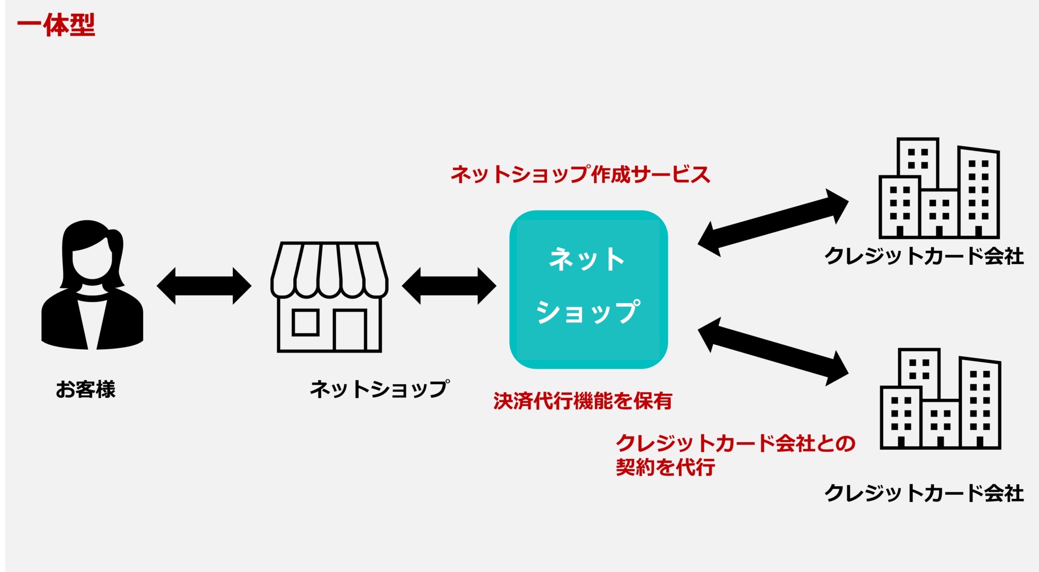 ネットショップと決済代行が一体型になっている形式