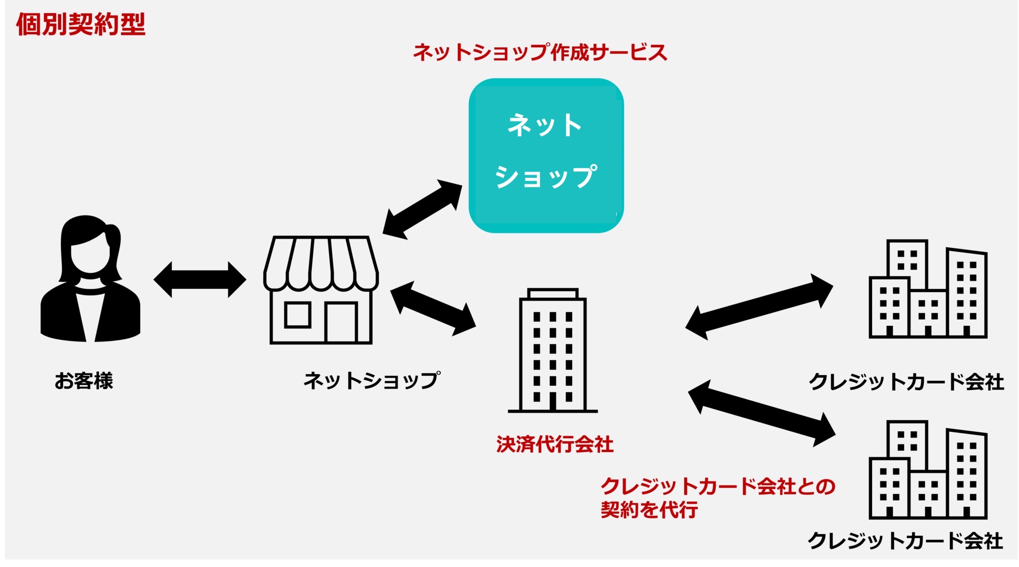 ネットショップと決済代行会社で別々に契約する形式