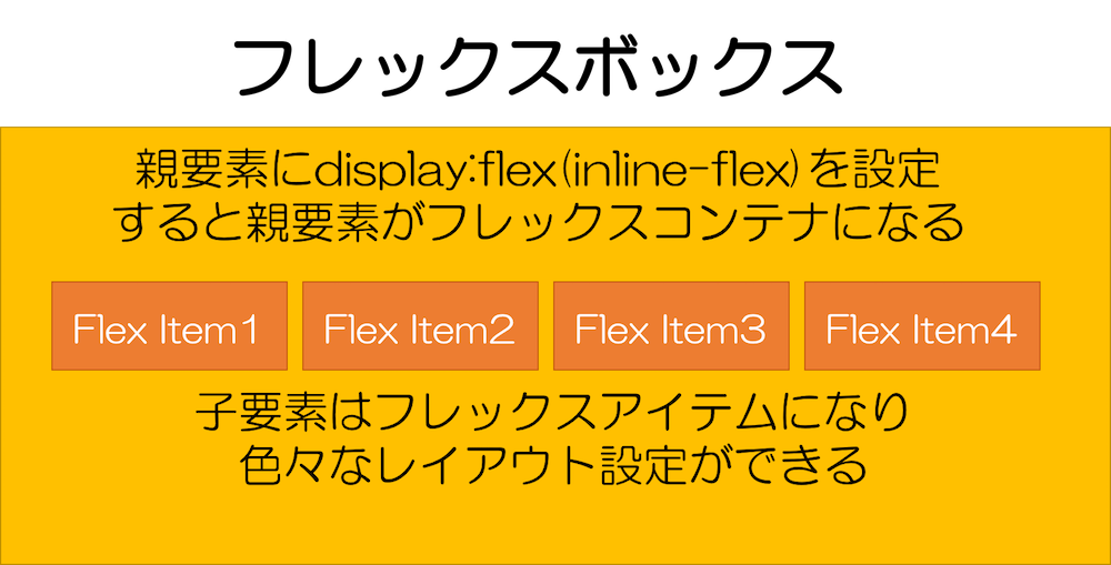 フレックスボックスの説明