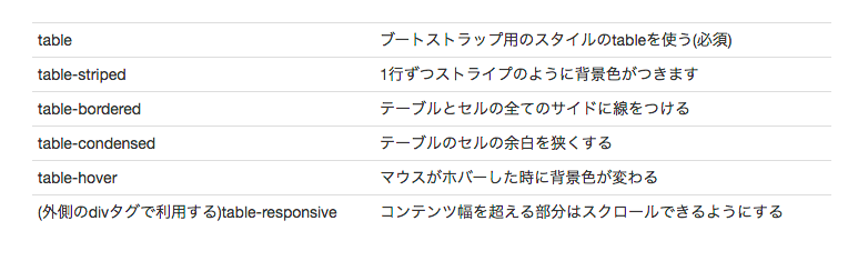 bootstrap class="table table-condensed"