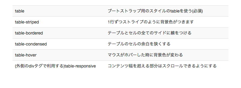 bootstrap class="table table-hover"