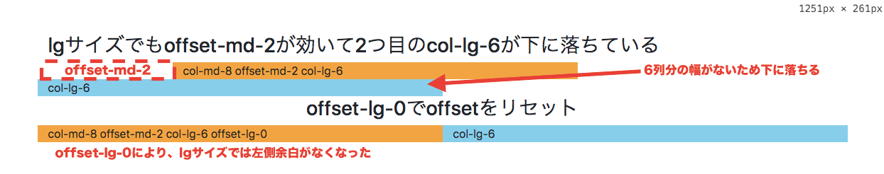 offset-md-2が影響してlgサイズで下に落ちた例と、offset-lg-0でリセットした例