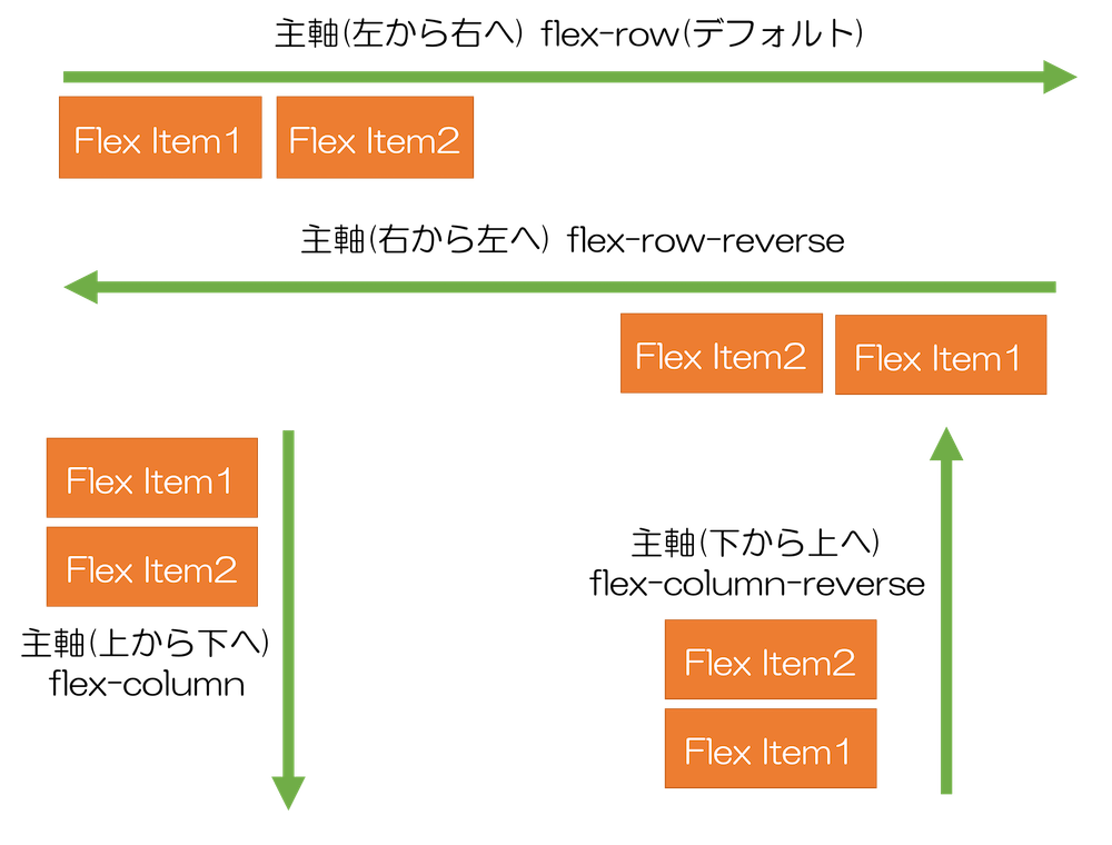 bootstrap4 flex-{方向} 主軸の向きを決定する