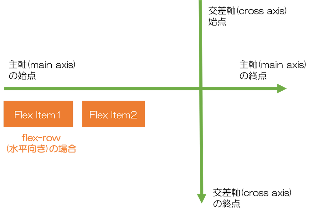 Bootstrap 4 flexbox flex-rowの場合　主軸と交差軸