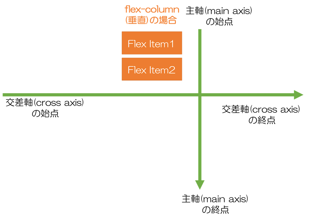 Bootstrap 4 flexbox flex-rowの場合　主軸と交差軸