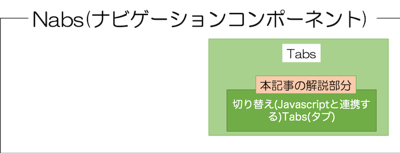 ナビゲーションコンポーネントNavsの中のTabs(本記事の説明部分)