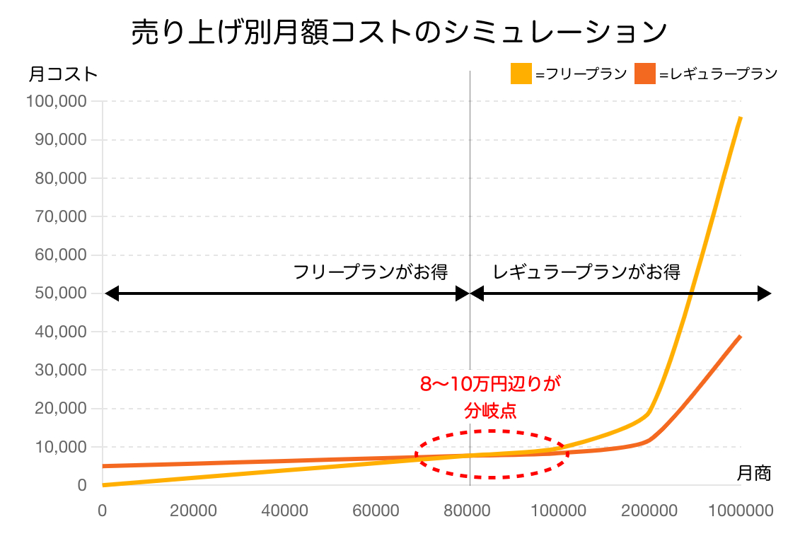 カラーミーショップのフリープランとレギュラープランの売り上げに応じたコストの比較図