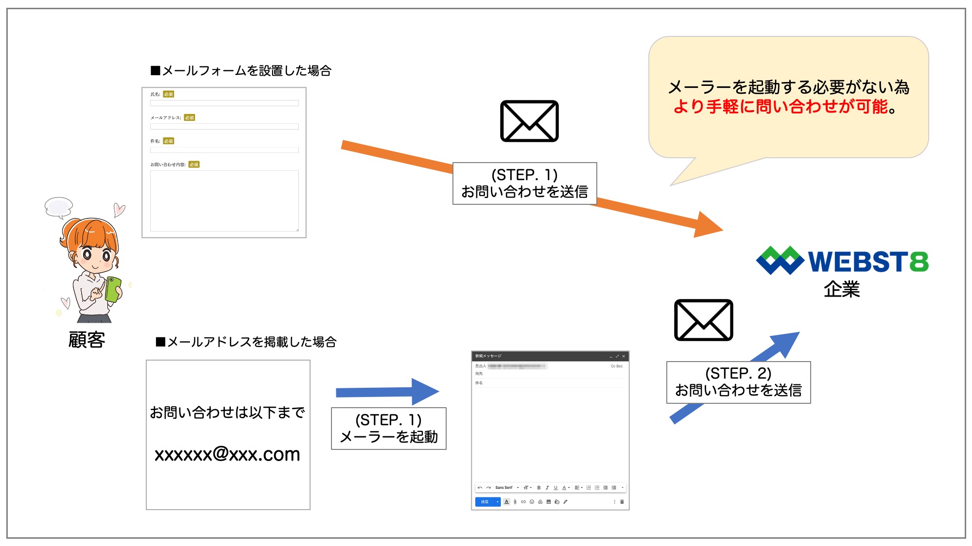 メリット①: 顧客が気軽に連絡を取りやすくなる。